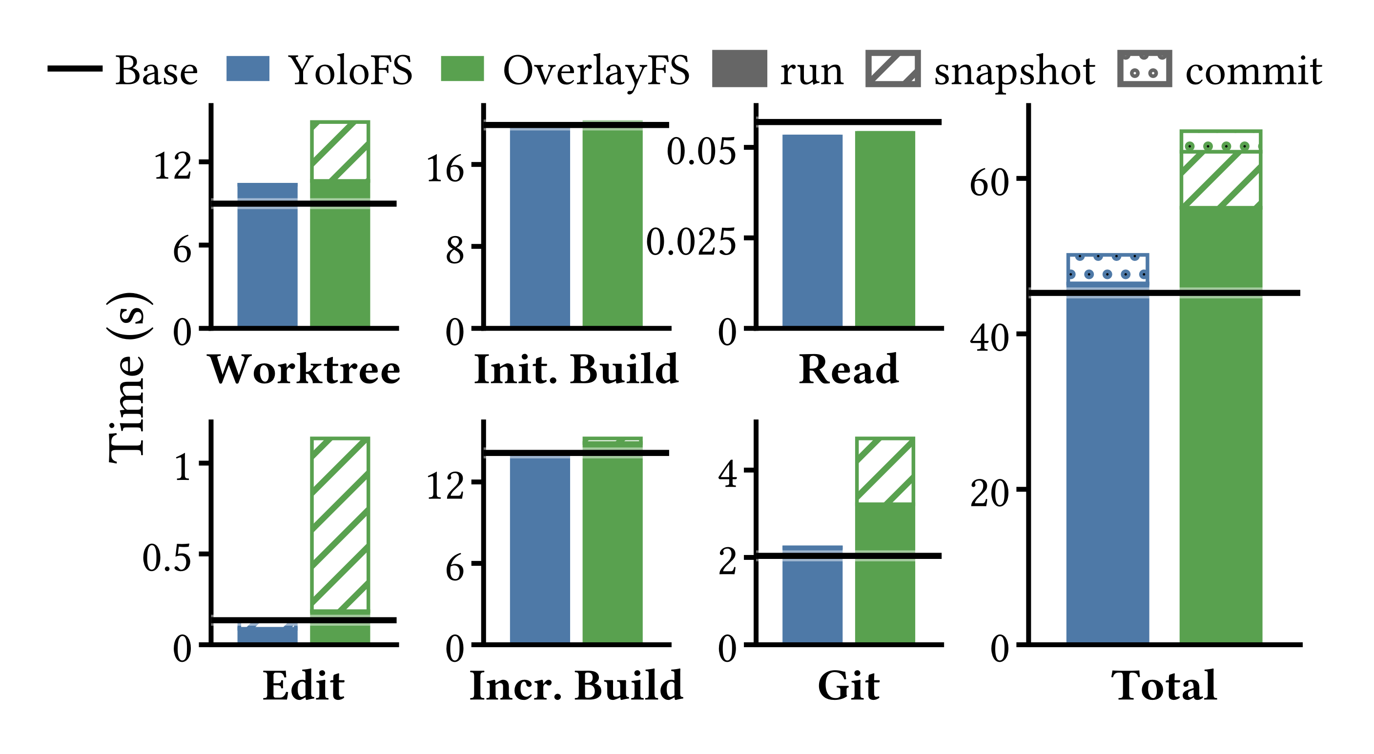 Linux kernel developer workload: time per phase for Ext4, YoloFS, OverlayFS